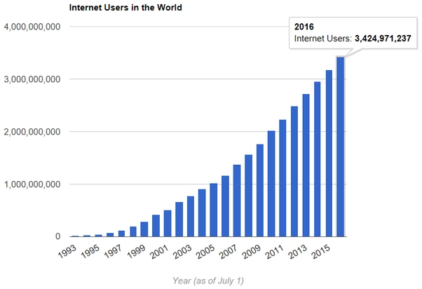 Graph - Internet Users