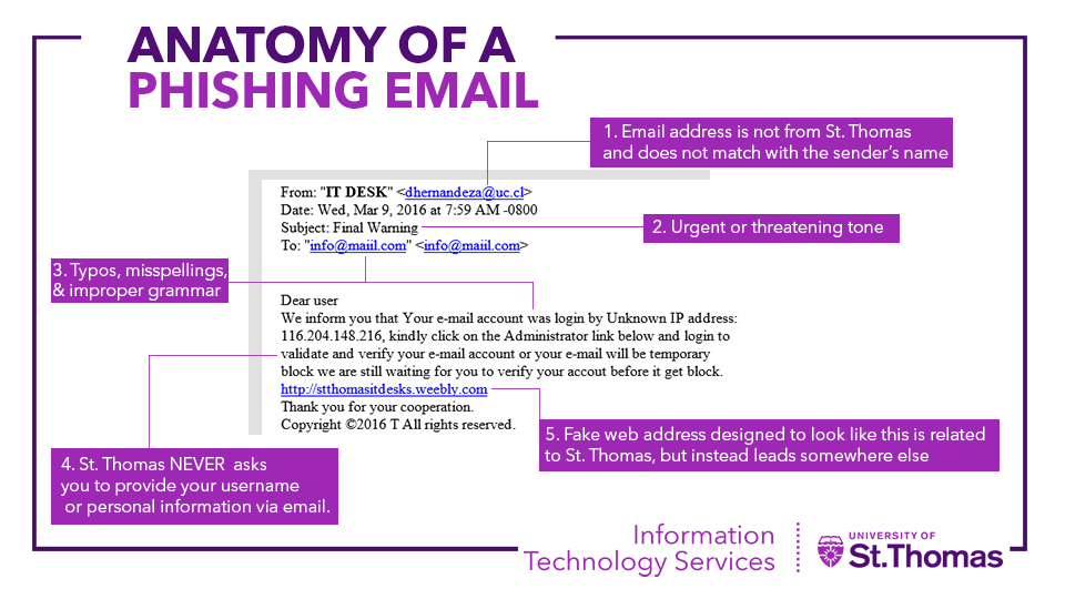 Anatomy of a phishing email