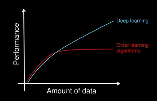 deep learning vs older ai algorithms