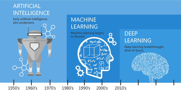 history of machines machine learning, artifical intelligence.
