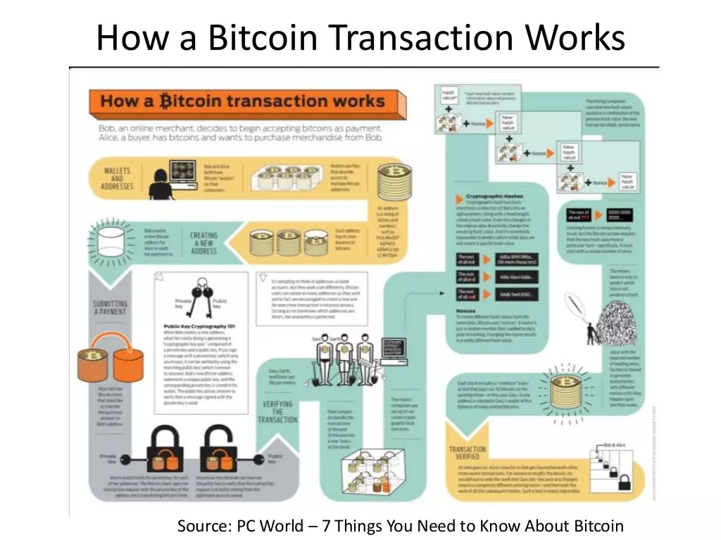 how a bitcoin transaction works