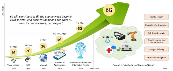 Evolution of cellular networks 6g