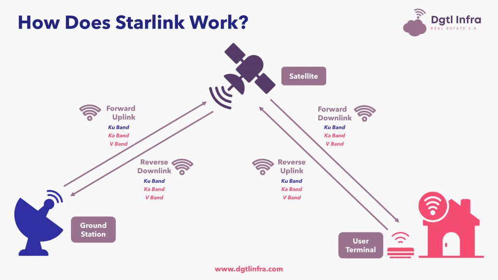 How Does Starlink Work