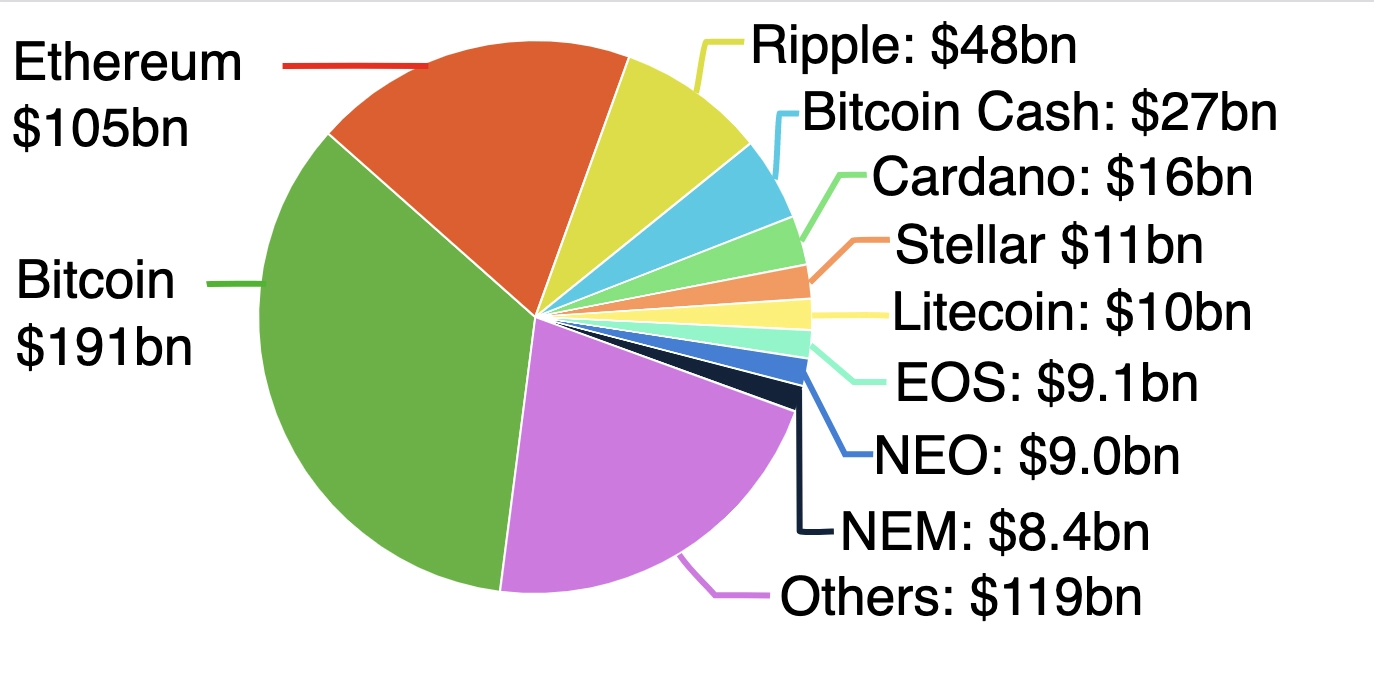 Market capitalizations of cryptocurrencies