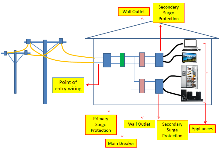 Surge Protector guide