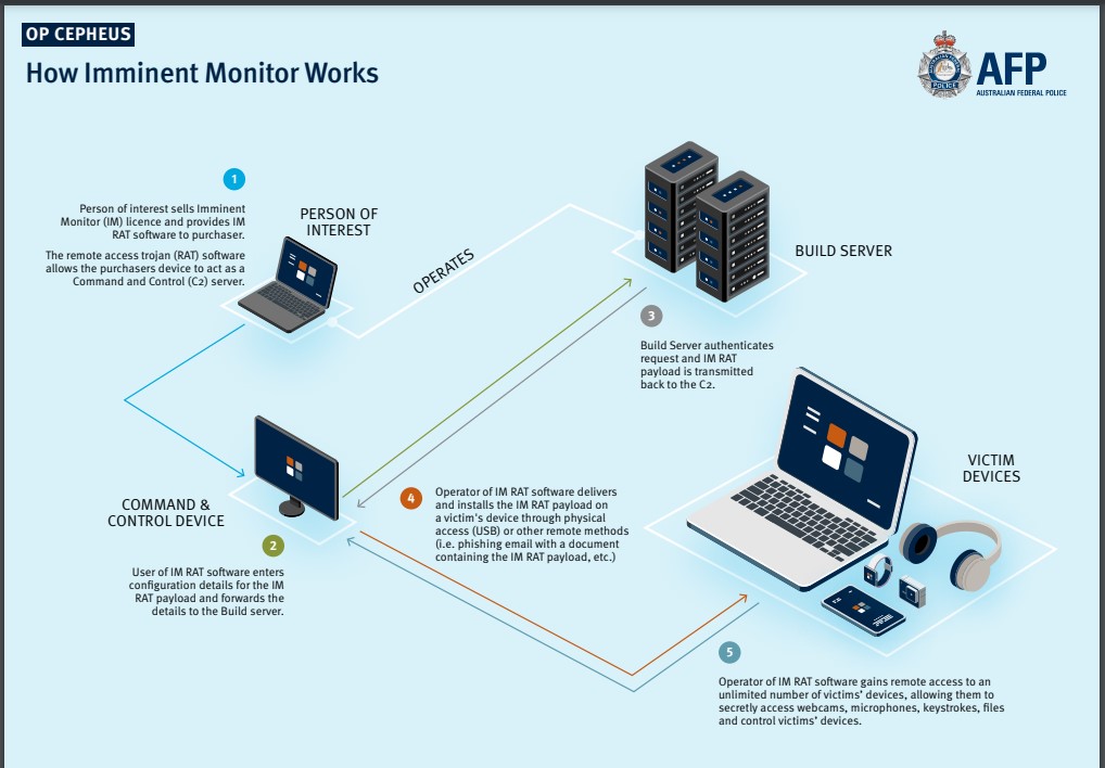 Imminent Monitor RAT diagram