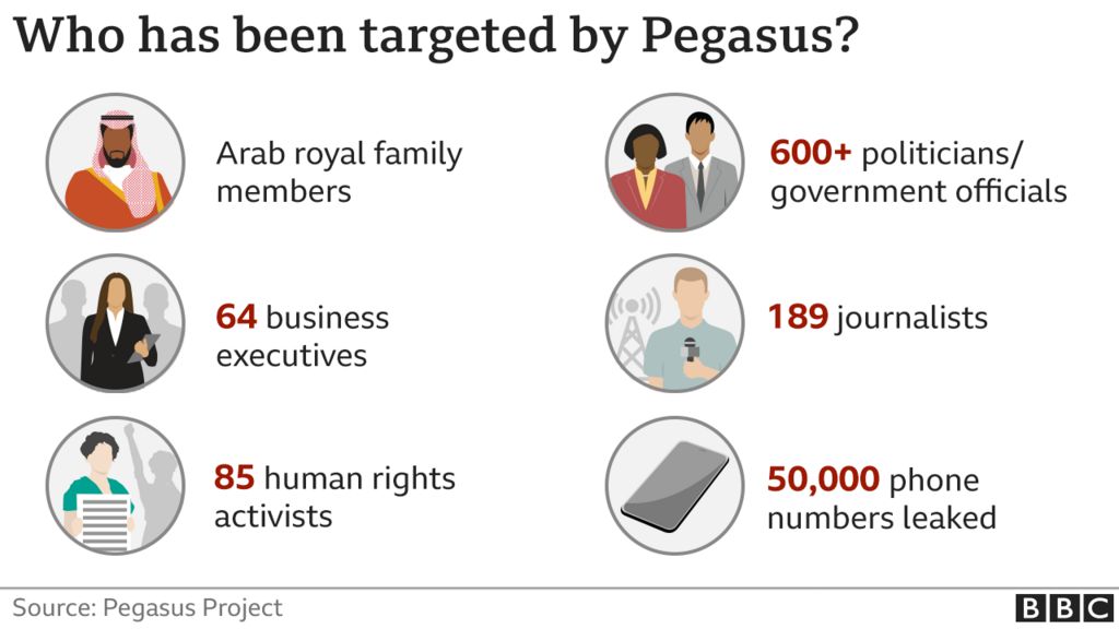 Pegasus spyware target