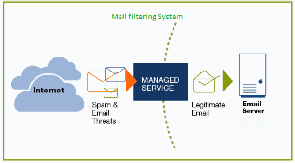email filtering benefits