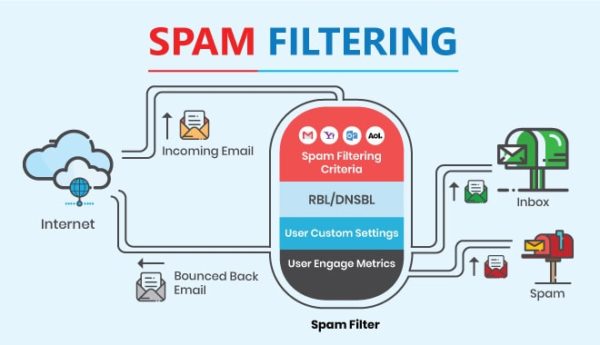 email spam filtering works