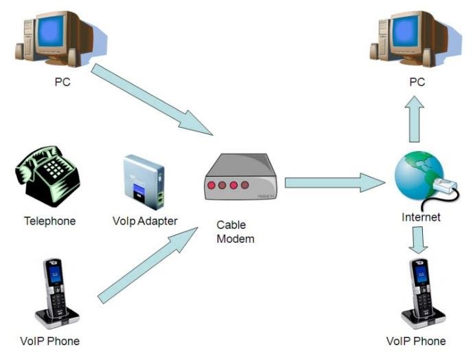 Diagram VOIP - how it work