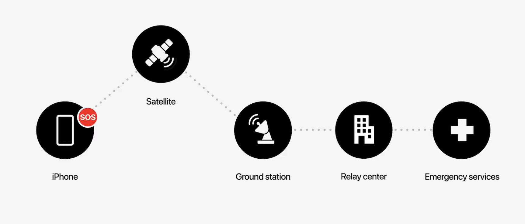 Apple iPhone 14 Satellite SOS flow