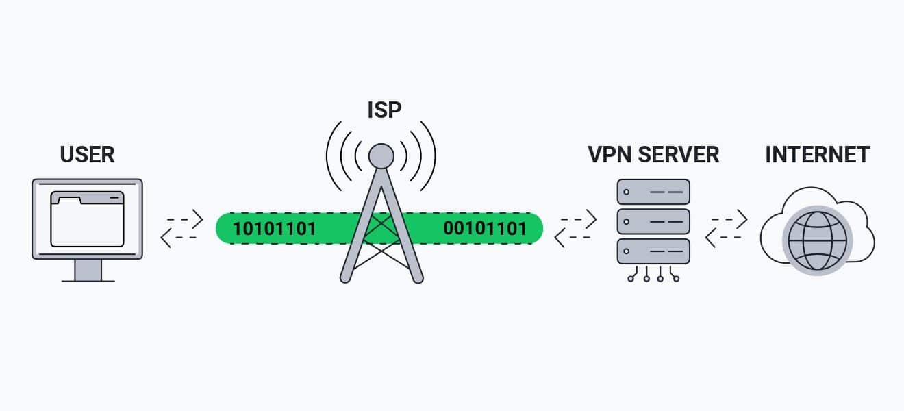 VPN flow VPN flow