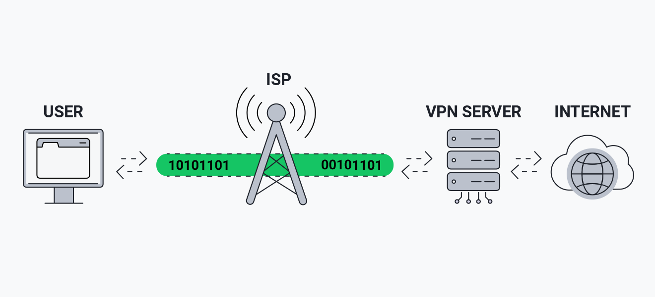 VPN flow