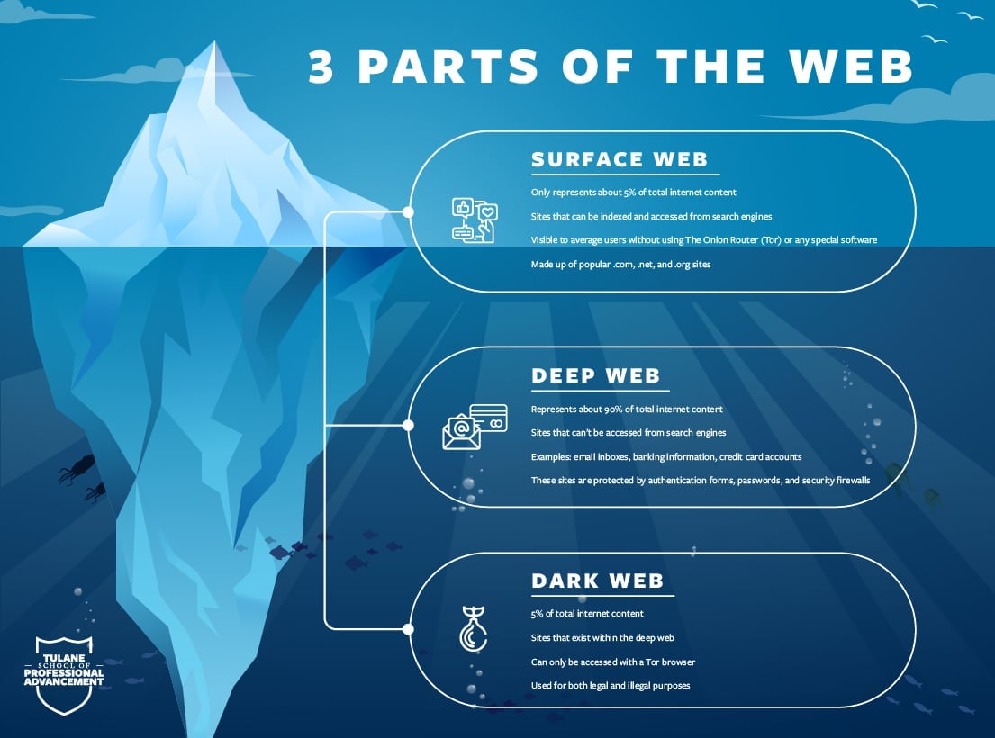Web iceberg Web iceberg